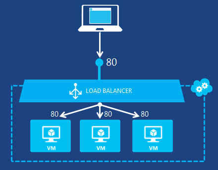 loadbalancing